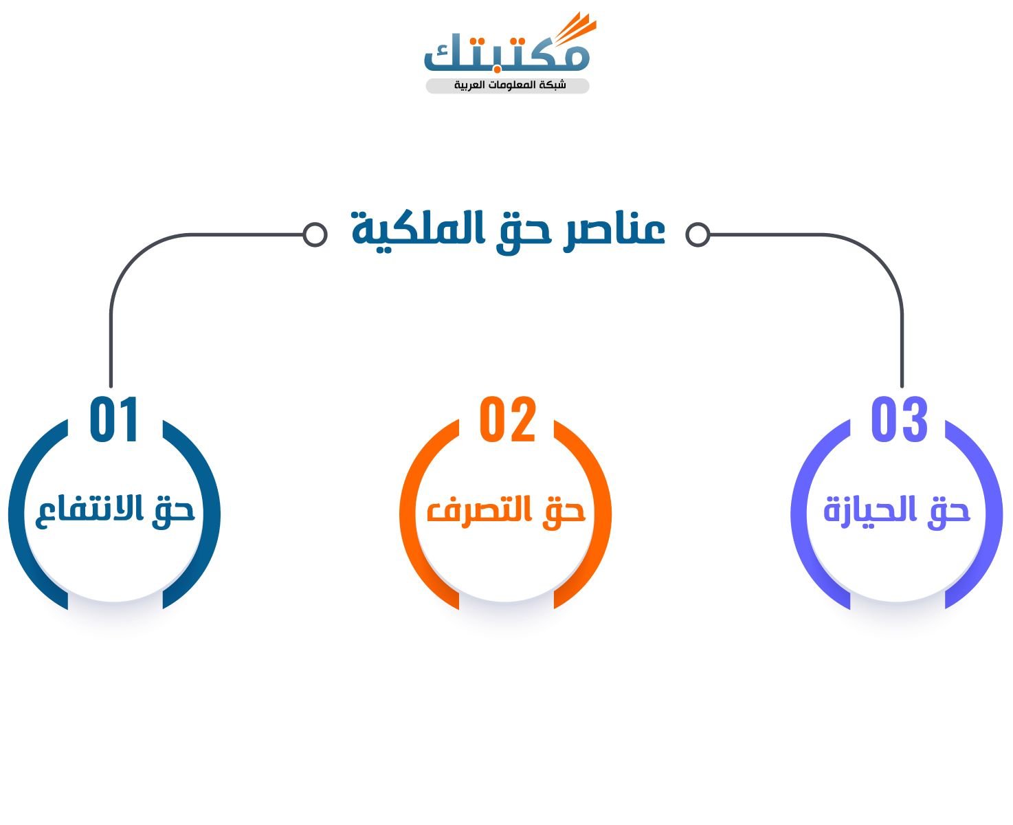 عناصر حق الملكية